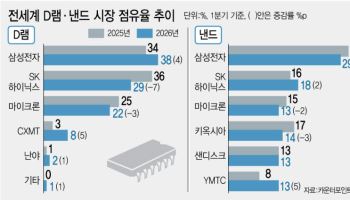 韓 HBM 집중한 새…中 범용 메모리 틈새공략