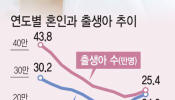 결혼 걸림돌 없애야 출산율 1명대 안착