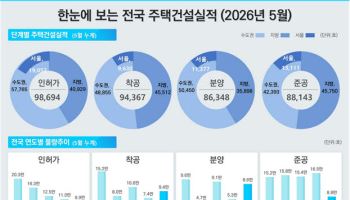 올해 5월 서울 주택 인허가 늘었지만…준공 43% 감소
