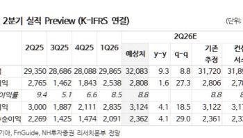 기아, 현대차 대비 과도한 저평가…신사업 역할 확대 주목-NH
