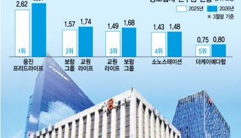 보람 제친 교원, 굿스타트 코웨이…상조 지각변동