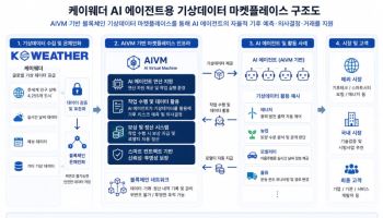 케이웨더, AI 에이전트용 기상데이터 마켓플레이스 구축