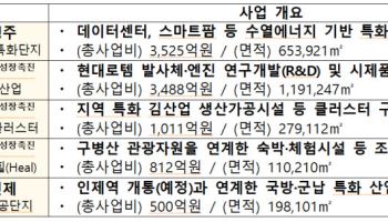 청주·무주 등 5곳 투자선도지구 선정…민투 7875억 유치