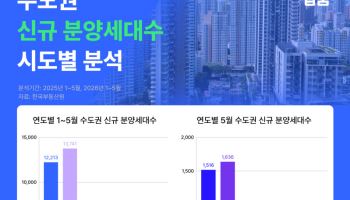 수도권 1~5월 신규 분양세대 1만8941세대…경기가 72.5%