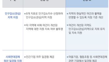인구감소지역 합리적으로…청년에 사회연대경제 일경험도