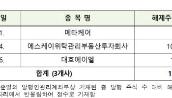7월 의무보유등록 2억 514만주 풀린다…코스닥에 94% 집중