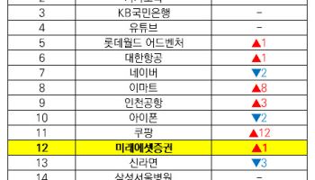 미래에셋증권, '대한민국 100대 브랜드' 12위…전분기보다 한 계단 상승
