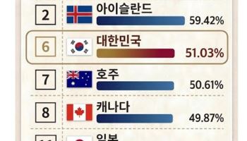 韓, OECD 중앙정부 신뢰도 38개국 중 6위…'역대 최고'
