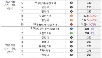 충북대·교통대, 글로컬대학 지정취소 위기…2년 연속 D등급