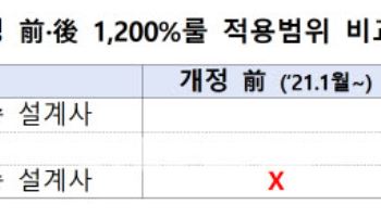 GA도 '1200%룰'…보험영업 관행 바뀔까