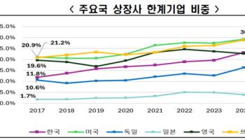 한경협 "韓 상장사 한계기업 증가 속도, 주요국 중 가장 빨라"