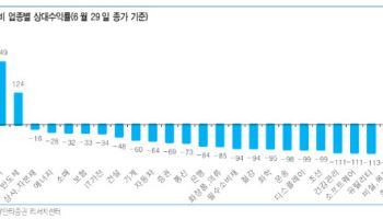 코스피 하반기 반등 변수는?…상반기 101% 역대급 수익률