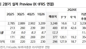 삼성전기, MLCC 4차 사이클 본격화…목표가↑-NH