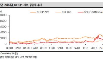 일 거래대금 100조원에도 증권주는 소외…“순환매 땐 다시 볼 때”