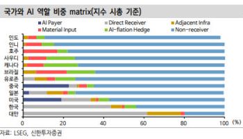 “AI 투자 돈길은 한국으로”…3분기 코스피 7300~9900 전망