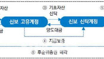 신보, 유동화증권 2690억 첫 직접 발행…기업 금융비용 낮춘다