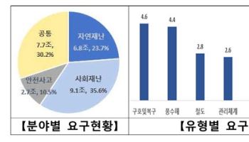 내년 재난안전예산, 생활안전·현장 대응력 강화 집중