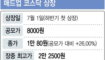 하반기 첫 IPO 주자 매드업…상장 첫날 26% 상승 마감
