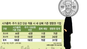 시총 미달·동전주…심판대에 오르다