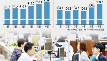 5대은행 가계대출, 2분기 폭증…9조원 늘었다