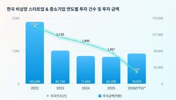 올 상반기 스타트업 투자 지난해 전체 넘어서…AI·딥테크 쏠림은 심화