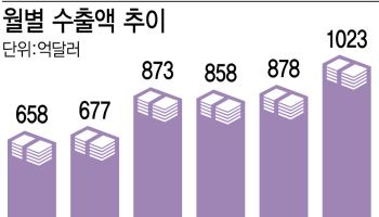 월수출 첫 1000억달러 獨·中·美 이어 네번째