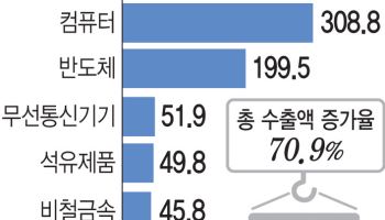 상반기 수출 5000억달러…연수출 1조달러 시대 '성큼'