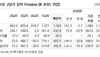 크래프톤, PUBG 성장·신작 모멘텀 기대↑…저평가 구간-NH