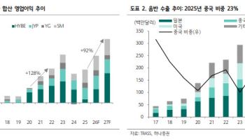 AI에 밀린 엔터주…“말도 안 되는 저평가 구간”