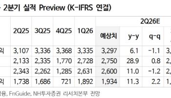 KB금융, 2분기 비이자이익 중심 양호한 실적 예상…'매수'-NH