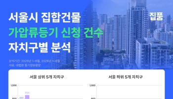 서울 집합건물 가압류등기 신청 상반기 8513건…전년비 6.0%↓