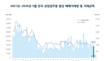 5월 상업용 빌딩 매매 거래량·금액 동반 하락…서울 쏠림 현상