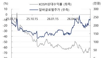 달바글로벌, 북미·유럽 성장세 지속…목표가↑-교보