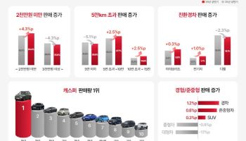 고물가에 중고차도 '갓성비'…2000만원 미만·장거리 차량 인기