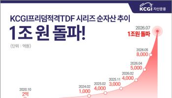 KCGI프리덤적격TDF·TIF 순자산 1조원 돌파…독립계 운용사 첫 ‘1조 클럽’