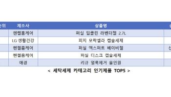 장마철 앞두고 세탁세제 매출 21% ↑…기능성 제품 인기