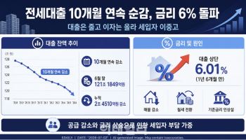 씨마른 전세…대출신청 10개월 연속 줄었지만, 금리는 6% 돌파