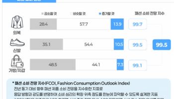 여름철 소비도 ‘위축’ 전망…하반기 패션업계 '긴장'