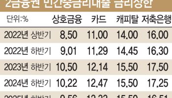 금리인상기에도, 당국이 민간중금리대출 금리 내렸다…4년만에 최저