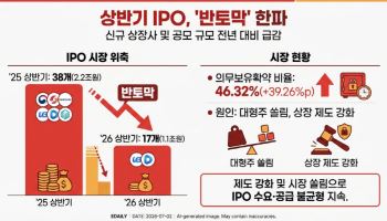 상반기 IPO 역대급 한파…전년 대비 '반토막' 났다