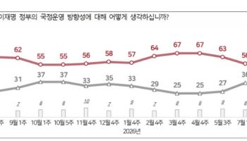 李 지지율 버텼지만…국정 기대감은 식고, 국힘은 반사이익 못 챙겼다