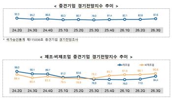 반도체 훈풍에…중견기업 체감경기, 4분기 연속 상승