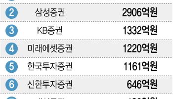 NH·삼성, IPO 주관 '양강'…미래·KB는 주춤