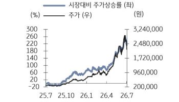 "걱정말아요" SK하이닉스, 목표가 또 상향 '420만원'-KB