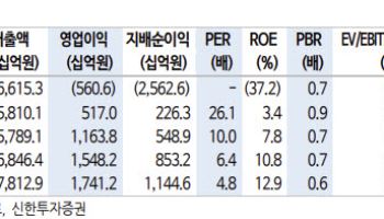 LG디스플레이, 2분기 적자는 '일회성'…"시선은 하반기로"-신한