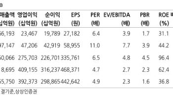 SK하이닉스, 소음보다 이익 봐야...목표가 380만원 대폭 상향-상상인