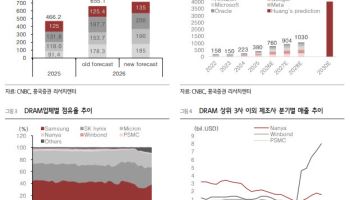 메타·애플發 불안에 흔들린 반도체…“속도조절일 뿐 수요 훼손은 제한적”
