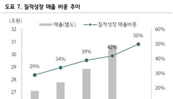 LG전자, 관세 환급 효과…2분기 실적 예상치 상회 전망 '목표가↑'-하나