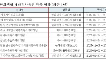 한화생명, 선별급여 암 주요치료 특약 9개월 '배타적사용권'