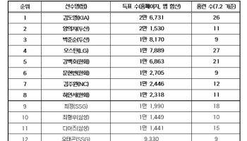 오스틴·김도영·강백호 등 올스타전 홈런더비 참가 8명 확정